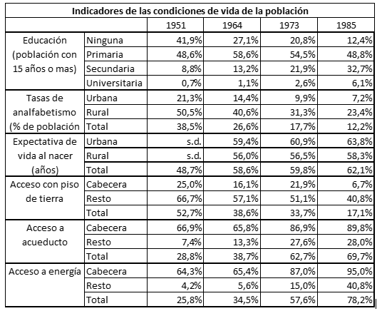Condiciones de vida de la población