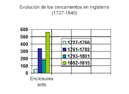 Primeras Enclosures Acts emitidas por el parlamento británico en masa