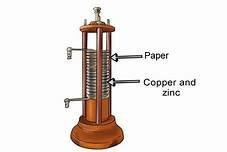 Invention of the battery