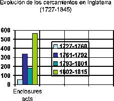 Primeras Enclosure acts emitida por el Parlamento británico en masa