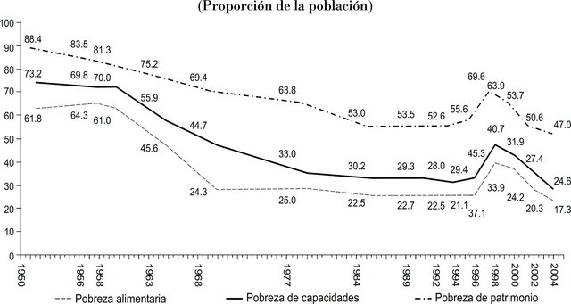 1950-El porcentaje de ingresos.