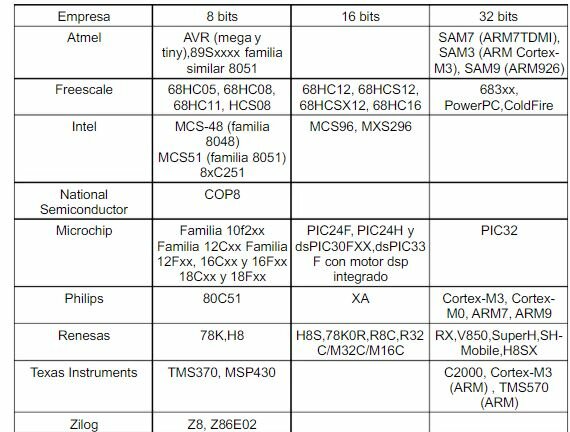Microcontroladores y familias