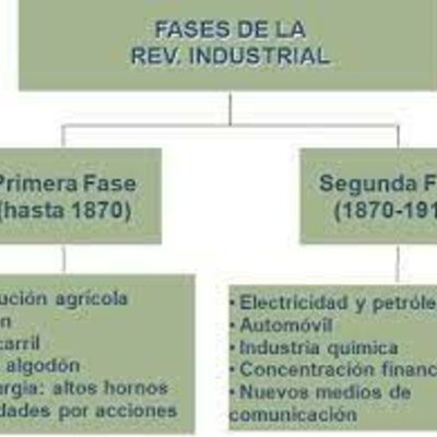 Timeline: Las Revoluciones industriales