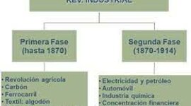 Timeline: Las Revoluciones industriales