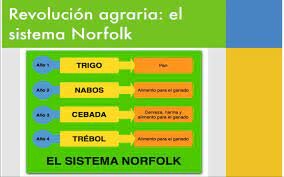 Lord Townshend introduce el Sistema Norfolk en la agricultura