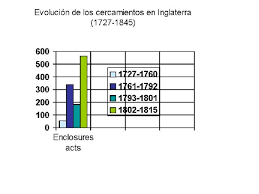 Primeras Enclosures Acts emitidas por el parlamento británico en masa