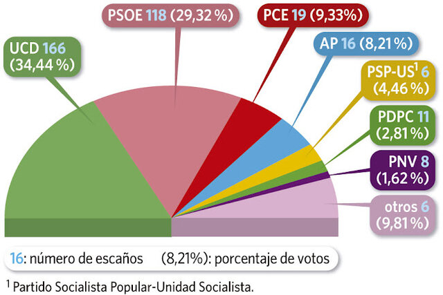 Elecciones generales de 1977