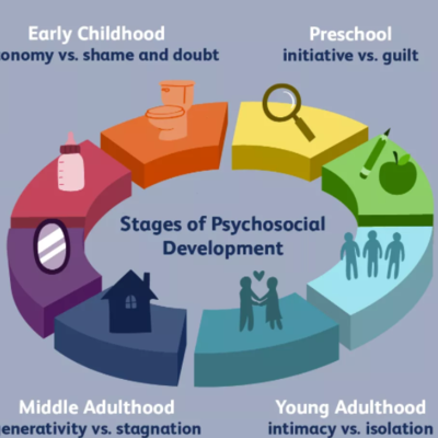 Timeline: Growing up under Erik Erikson Psychosocial stages