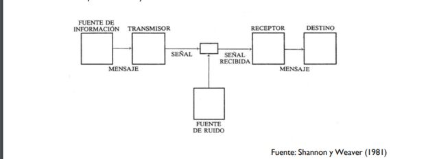 Modelo de Shannon y Weaver
