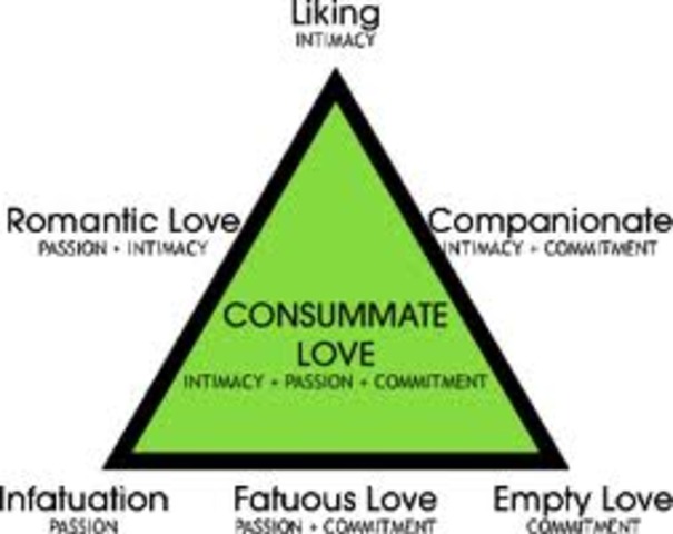 Psychologist Robert Sternburg creates the Triangular Theory of Love