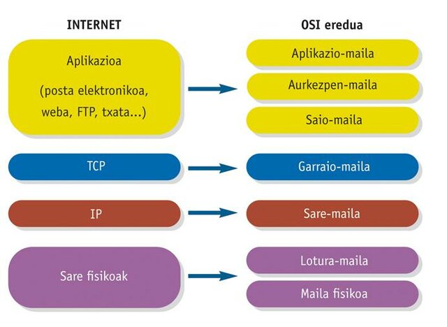 TCP / IP protokoloa eta Interneta