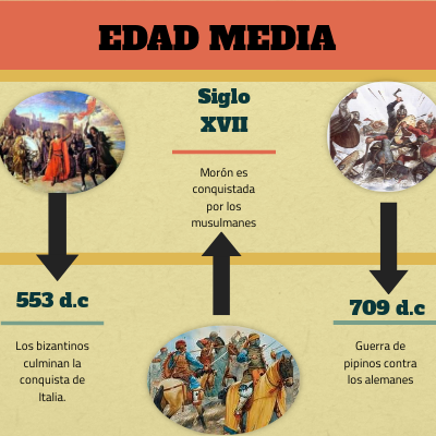 Timeline: Edat Mitjana Mikel