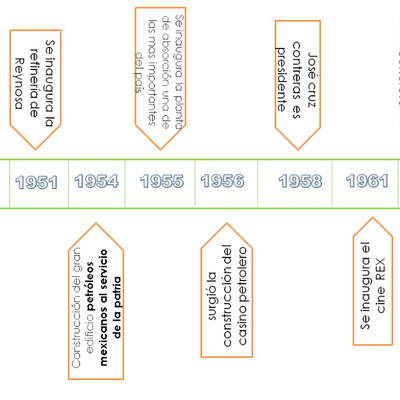 Timeline: México 1940