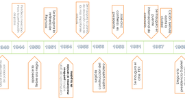 Timeline: México 1940