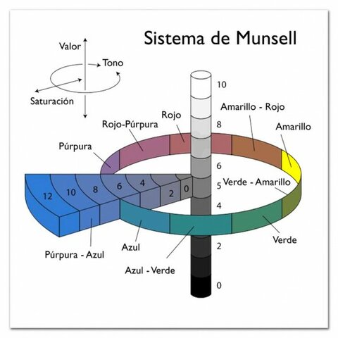 Sistema de color de Munsell