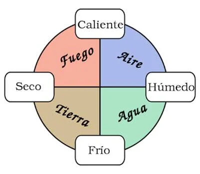 Teoría de los 4 elementos o continuista