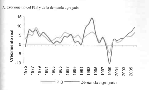 Crecimiento de PIB