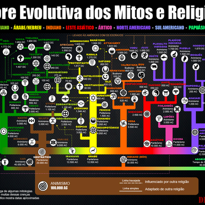 Timeline: Manifestações dos Princípios Espíritas em outros Povos