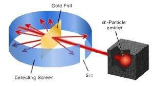 Gold Foil Experiment