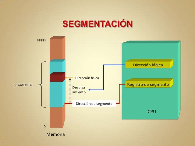 INTRODUCCIÓN DE LA  SEGMENTACIÓN DE MEMORIA