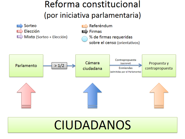Iniciativa de Reforma Constitucional