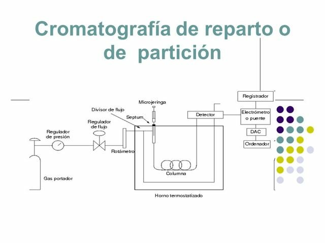 Cromatografia de partición