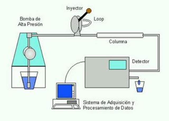 cromatografía líquida de alta resolución