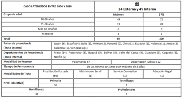 Corporación Espacios  de Mujer ha atendido a mujeres víctimas de la Trata Interna y Externa