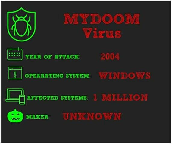 Mydoom, el peor gusano.
