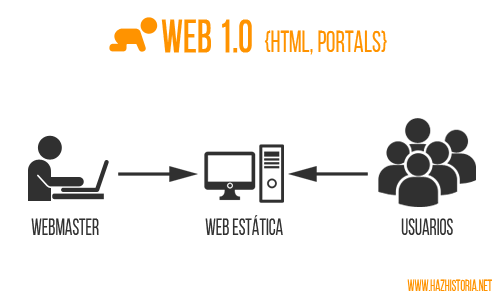 Web 1.0