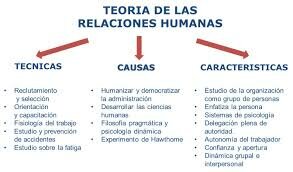 Teoría de las Relaciones Humanas