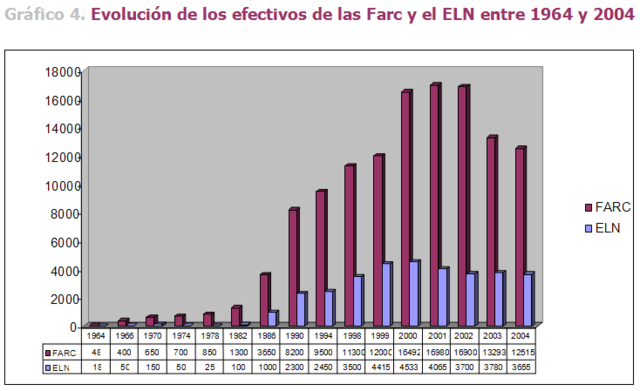 Crecimiento Paulatino grupos armados