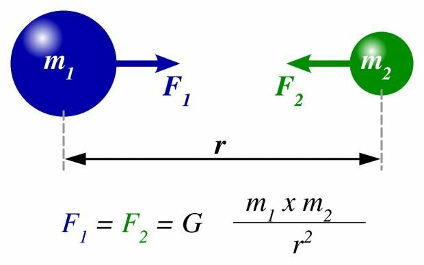 Newton discovers gravity