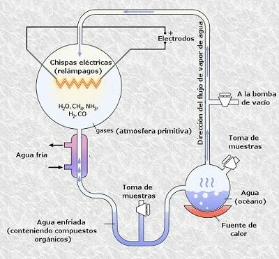 Teoría de Miller-Urey o teoría del caldo primario