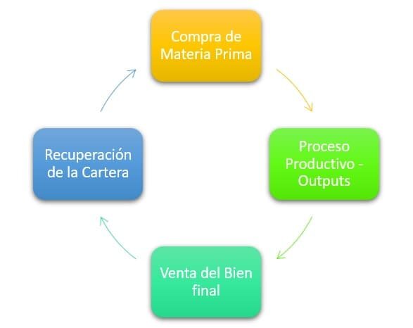 El predominio de los ciclos de financiamiento