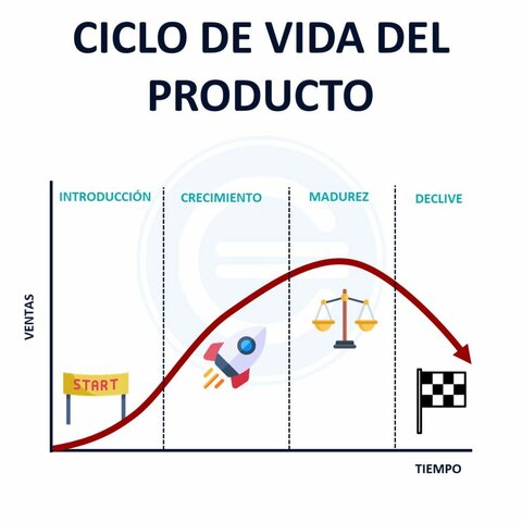 La teoría del ciclo de vida del producto