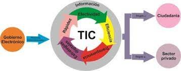 Gobierno electrónico