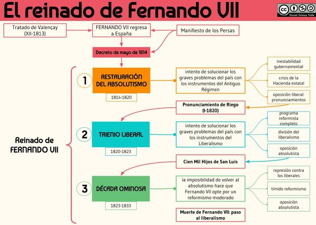 Reinado de Fernando Vll