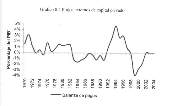 Flujos externos de capital privado