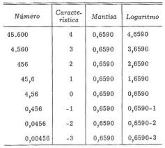 Logaritmos y regla de cálculo.