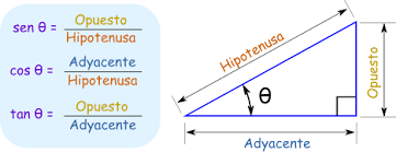 Seno Y Coseno