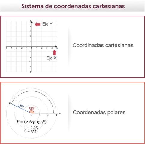 Sistema de coordenadas cartesianas