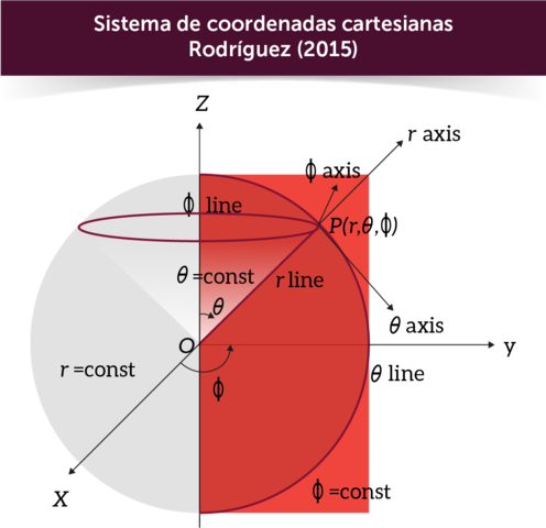 Sistema de coordenadas esféricas