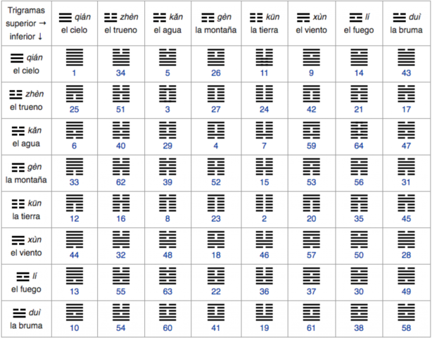I CHING SIGNIFICA ‘LIBRO DE LAS MUTACIONES