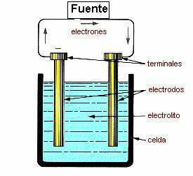 Ley de la electrosis
