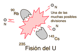 Fisión de uranio