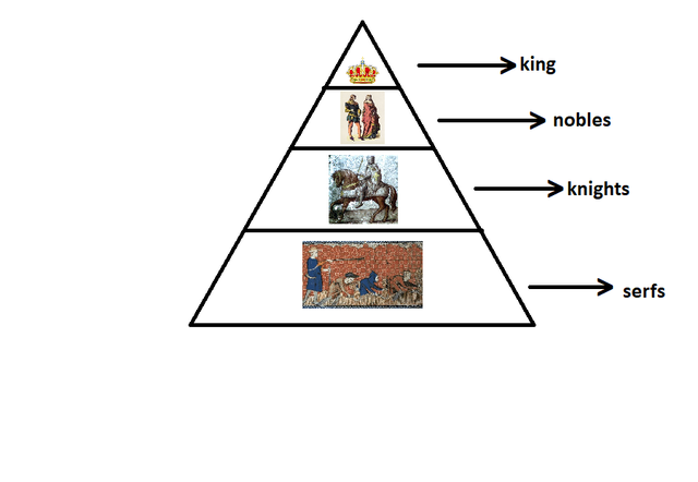 Feudal system