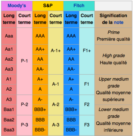 La Grèce perd son A