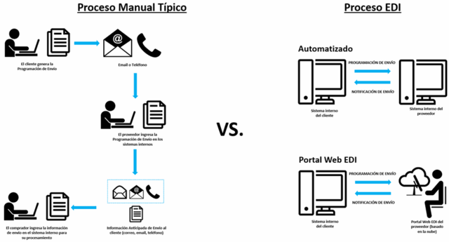 Inicios del comercio electronico