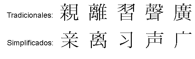 Simplificación de los caracteres: China